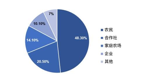 我国耕地流转主体情况分析：合作社、家庭农场、种植大户各有特点