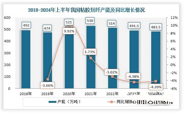 我国粘胶短纤行业发展现状：产能接连下滑 集中度持续上升