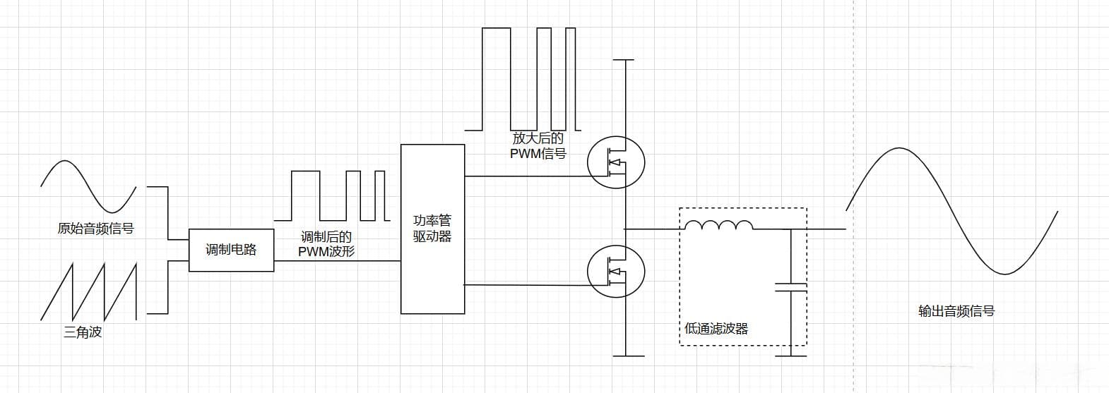 D类功放的工作原理以及AD和BD类调制的区别