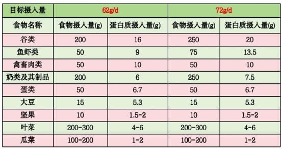 预防肌少症——老年人如何保证蛋白质的摄入？
