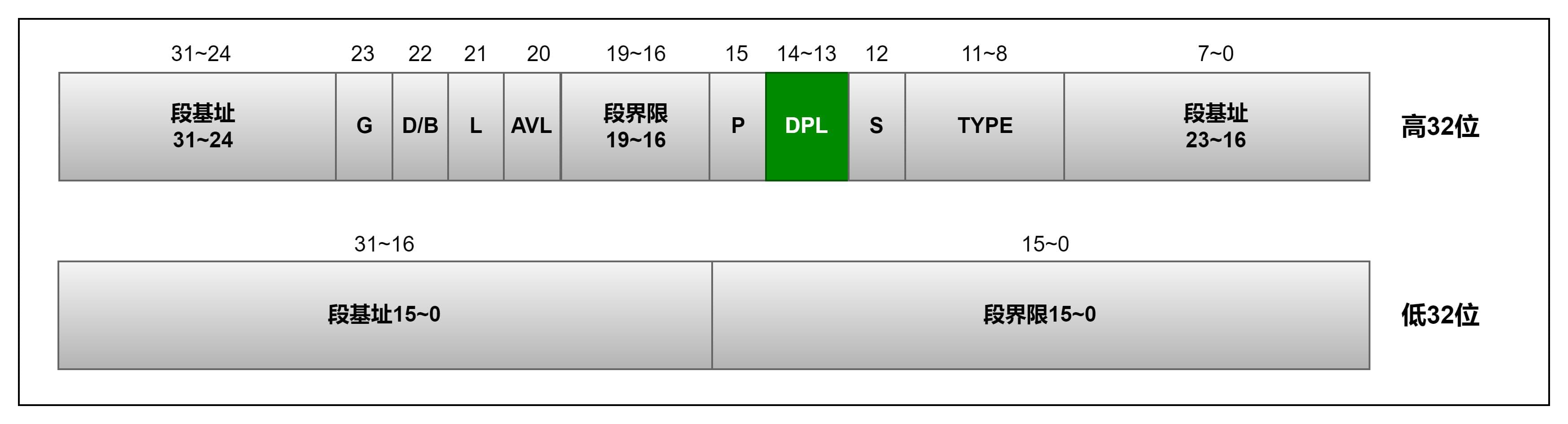 CPU Rings、Privilege（特权）和Protection（保护）