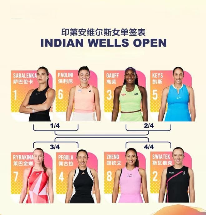 网坛不冷了：2号4号7号种子全晋级！16强诞生6席，郑钦文对手出炉