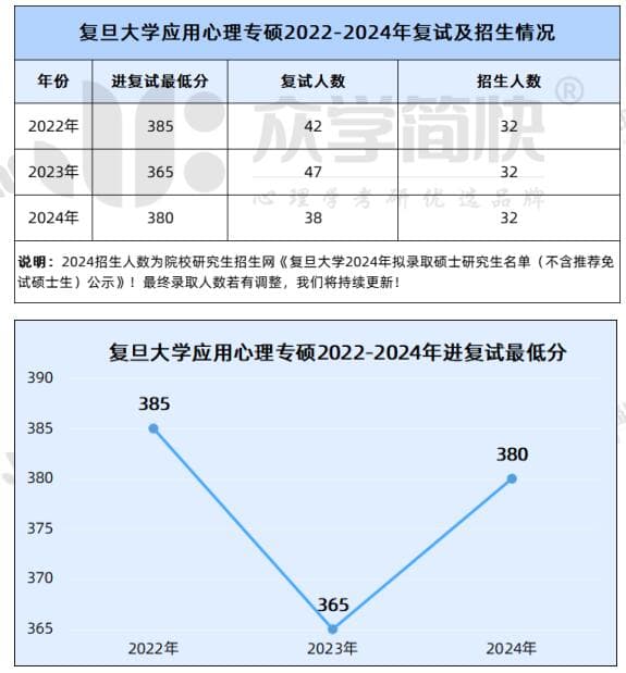2025年复旦大学应用心理专硕招生信息解析