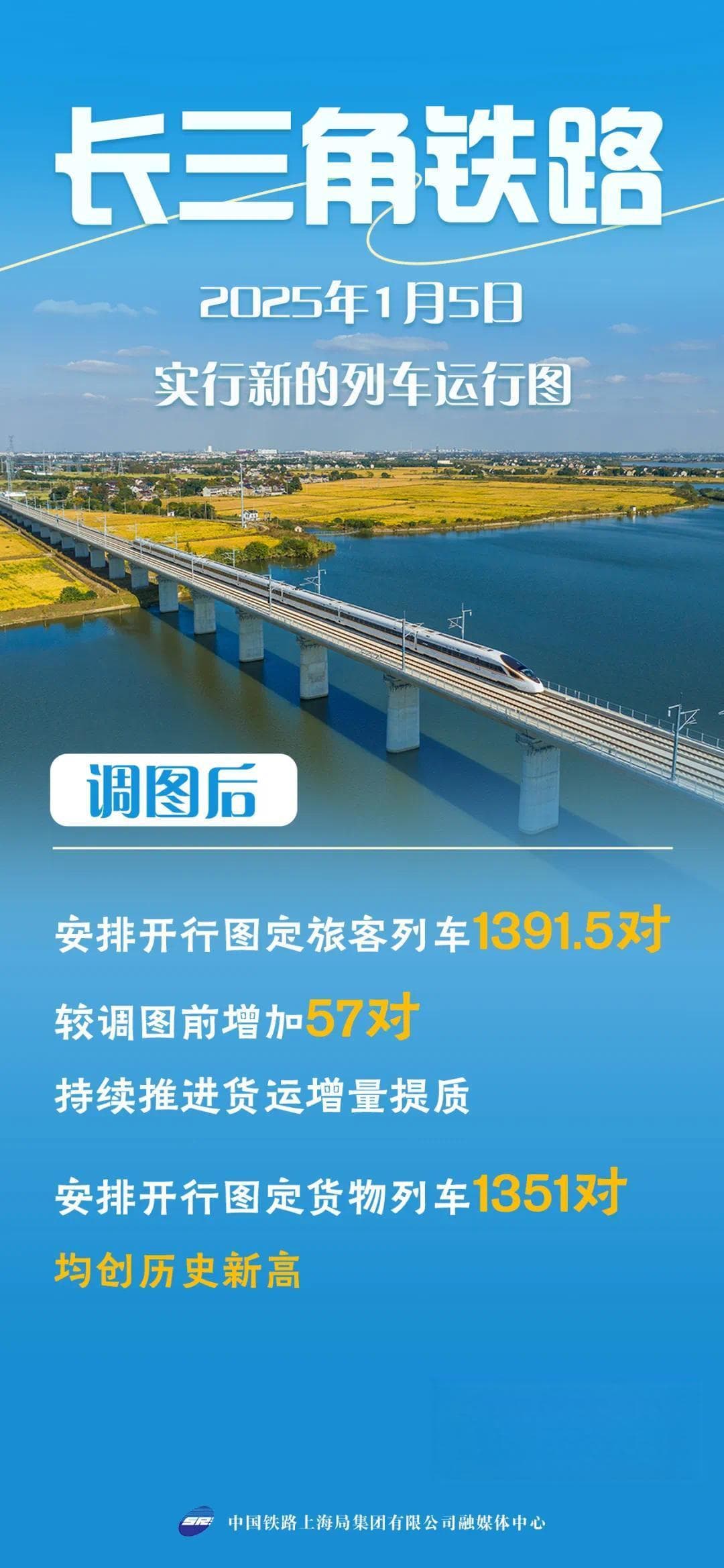 2025年第一季度全国铁路调图：长三角增开1391.5对列车创新高