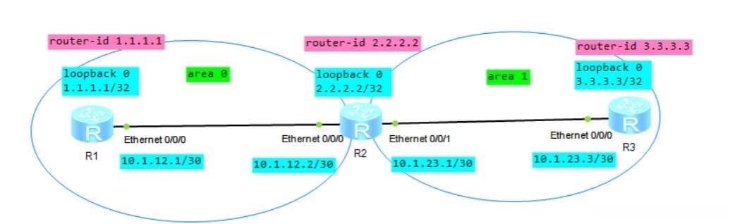 OSPF配置案例详解：华为ENS网络模拟器实战