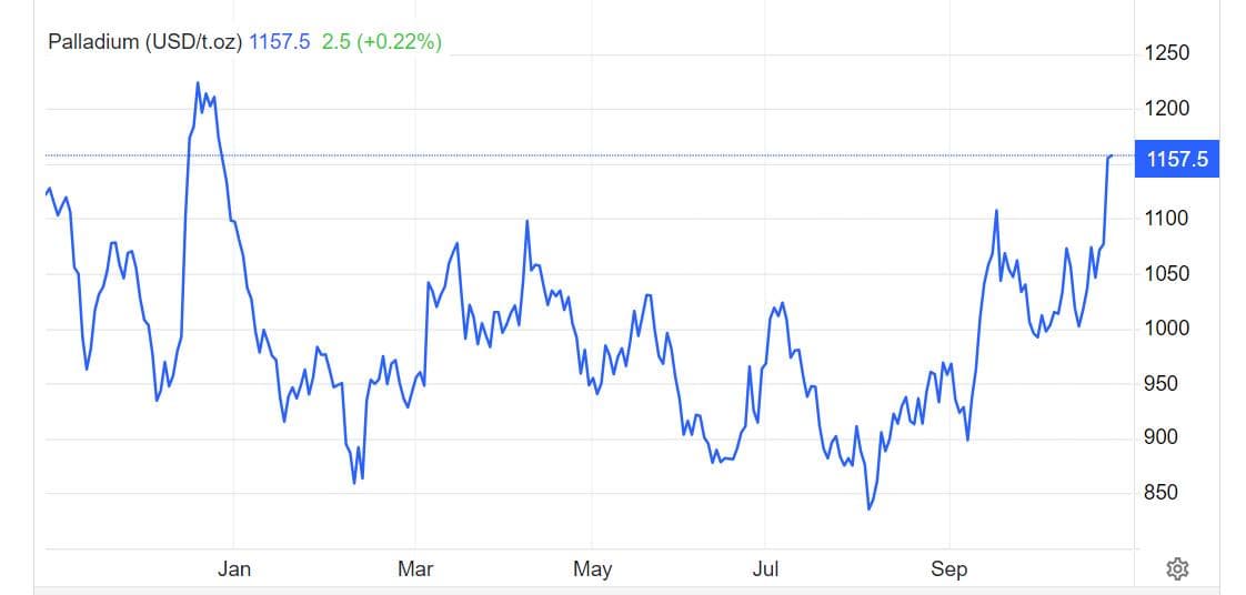 钯金价格一夜之间狂飙超10%! 美国“制裁大棒”欲挥向俄罗斯钯