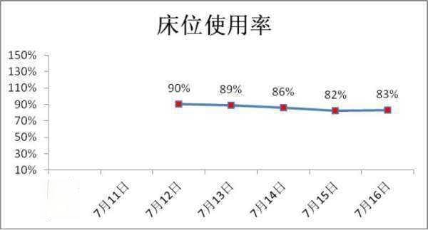 住院床位使用率是怎样计算的