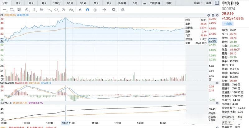 宇信科技多空博弈，从阳包阴到冲高回落，该如何应对？