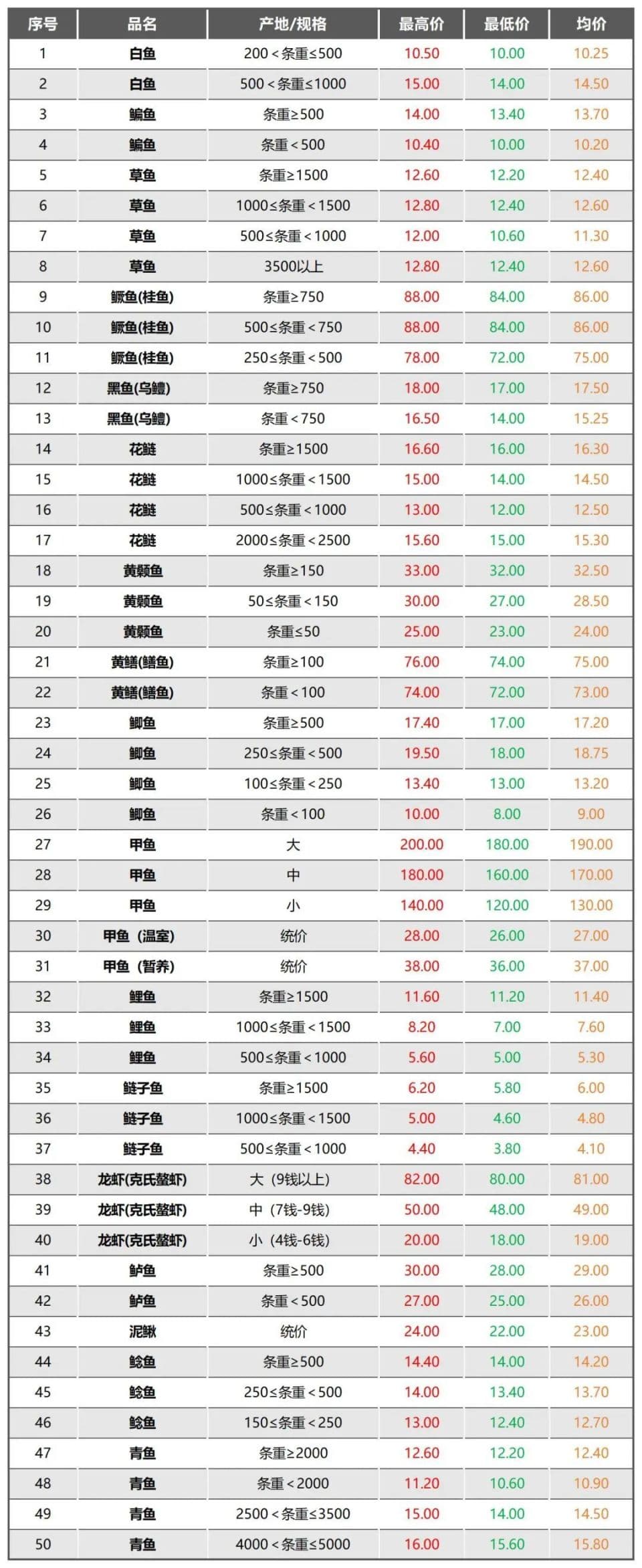 武汉白沙洲大市场行情：蔬菜价格普跌，黄颡鱼涨幅明显
