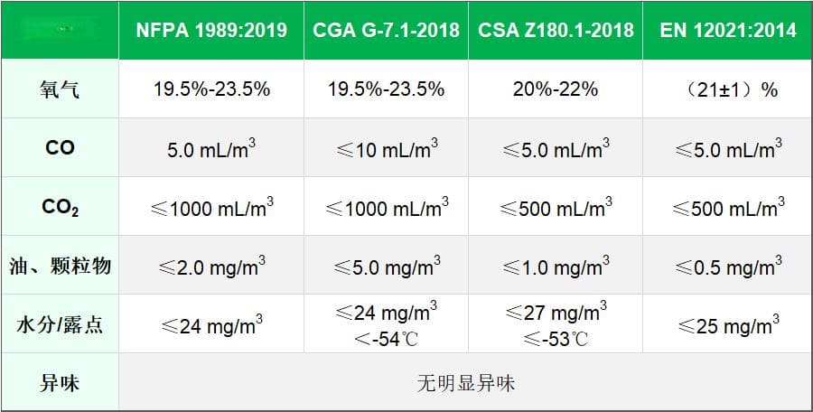 压缩空气的洁净度颗粒物微生物水油如何检测？