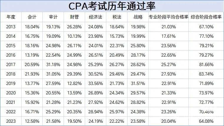 小白必看：CPA各科十年通过率情况！