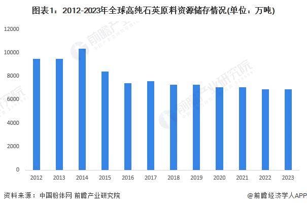 「行业前瞻」2024-2029年全球及中国高纯石英砂行业发展分析