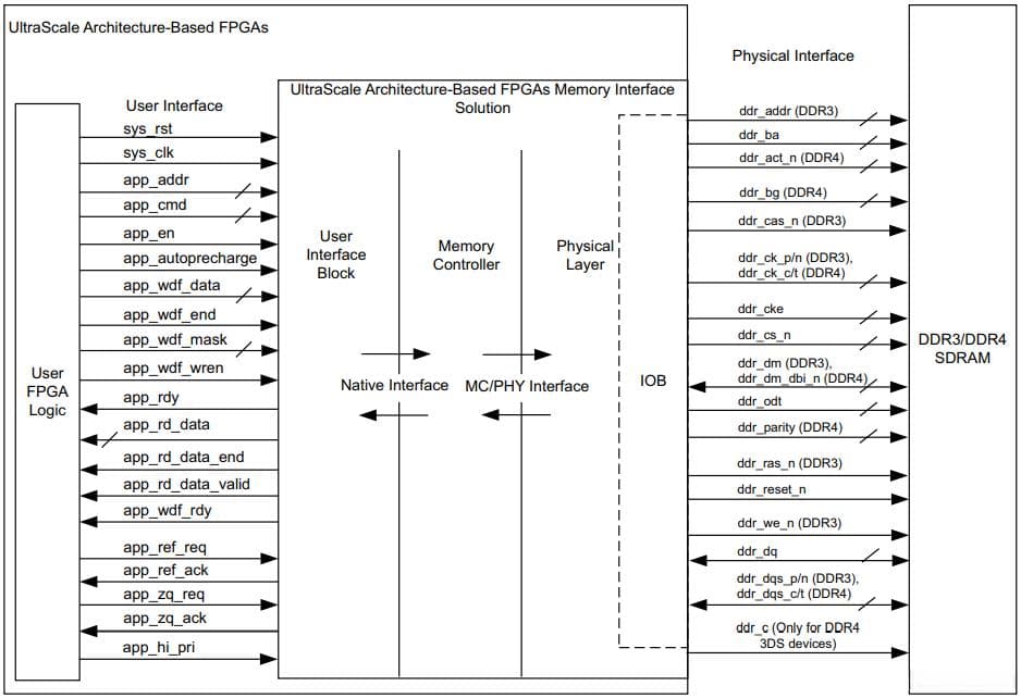 Xilinx FPGA DDR4接口PCB设计准则详解