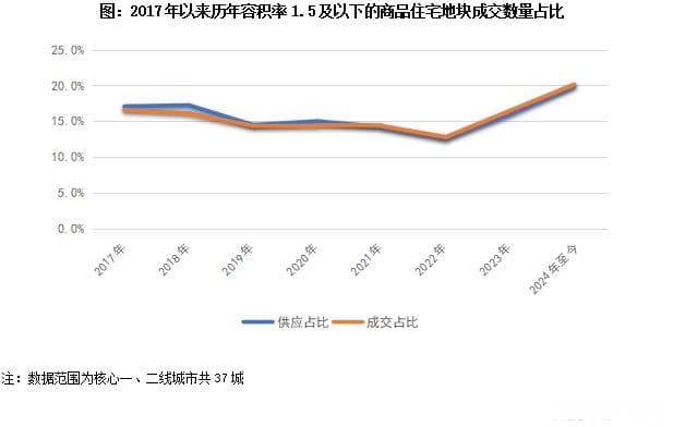 重塑空间、融合科技，当前叠墅产品迭新趋势
