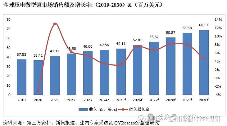压电微型泵行业市场规模的走势如何