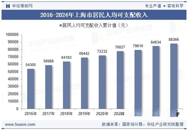 2024年上海市居民收入与消费支出数据出炉：城乡差距进一步缩小