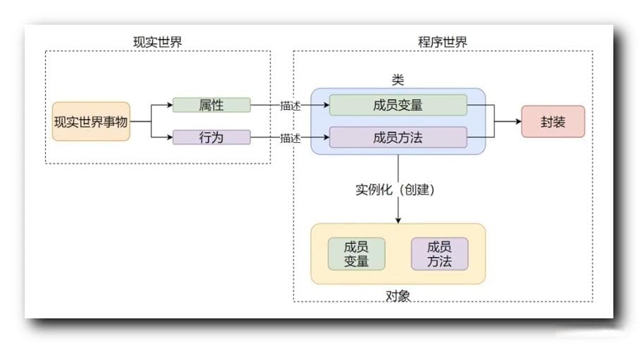 面向对象编程的三大特性：封装性、继承性和多态性