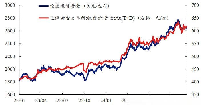 持续看好黄金长期配置机会