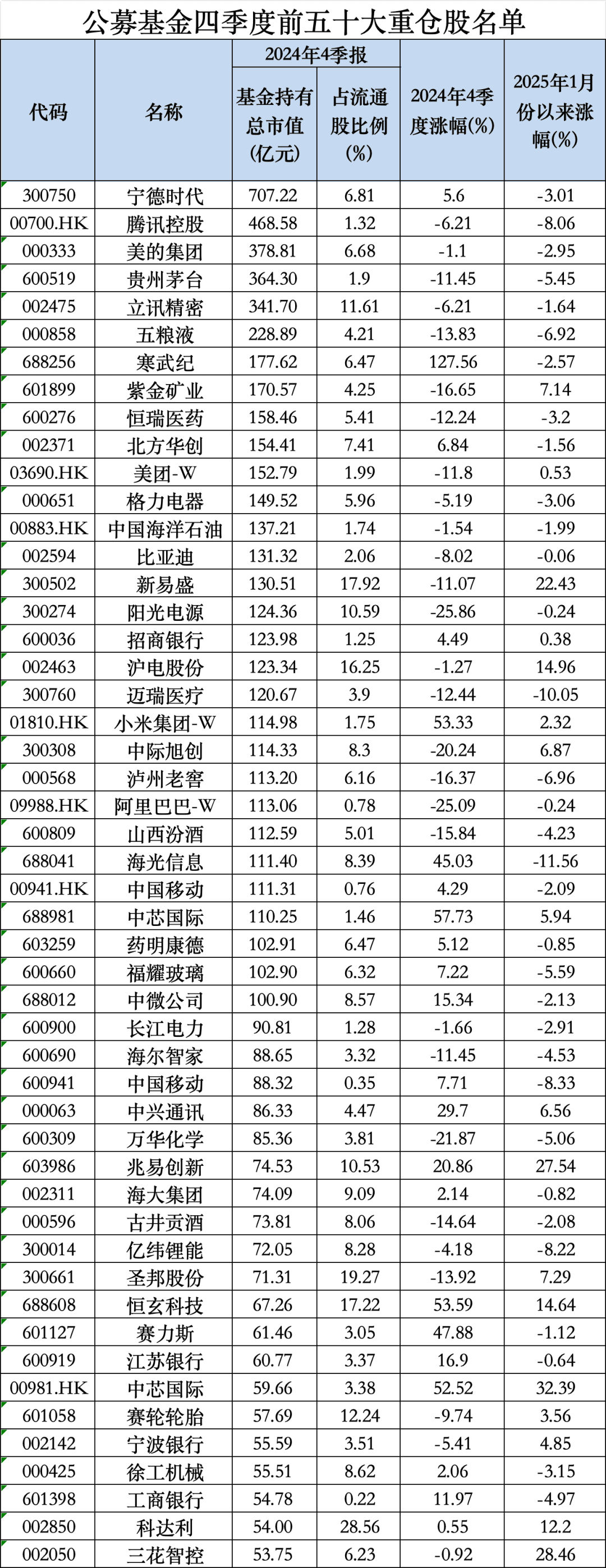 公募基金四季度前50大重仓股出炉