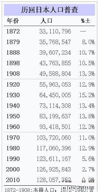 二战刚刚结束，日本总人口为何比1940年增加了1000万？有三个原因