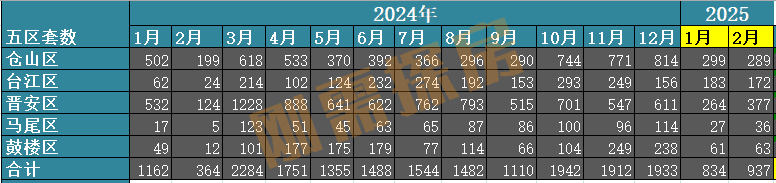 2月福州楼市：大东海搅局，改善遇冷，刚需霸榜