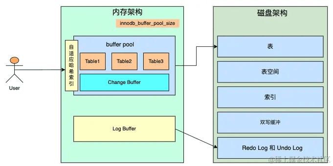 深入解析InnoDB存储引擎：内存架构与磁盘架构详解