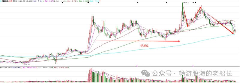 10个经典案例解析：如何运用技术分析预测股价走势