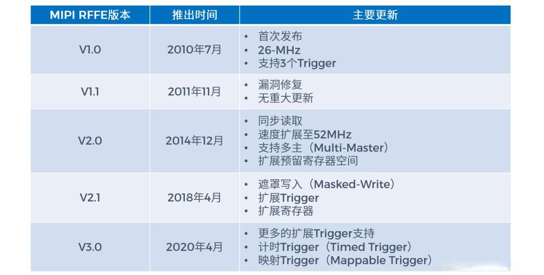 MIPI RFFE接口详解