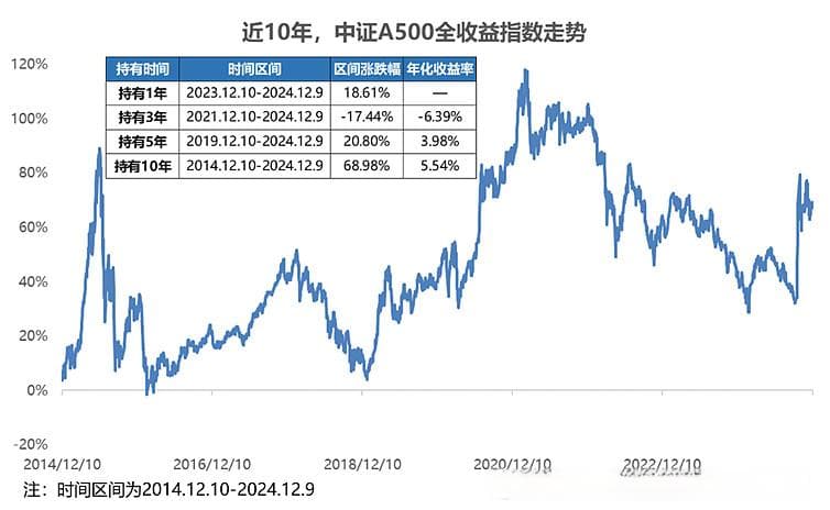 中证A500指数八大投资策略详解
