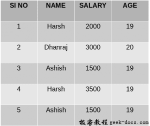 SQL GROUP BY 语句详解