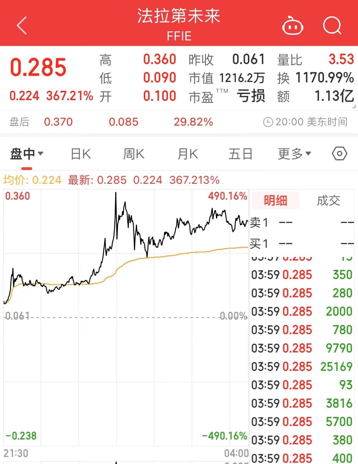 散户能救贾跃亭？法拉第未来一夜暴涨367%