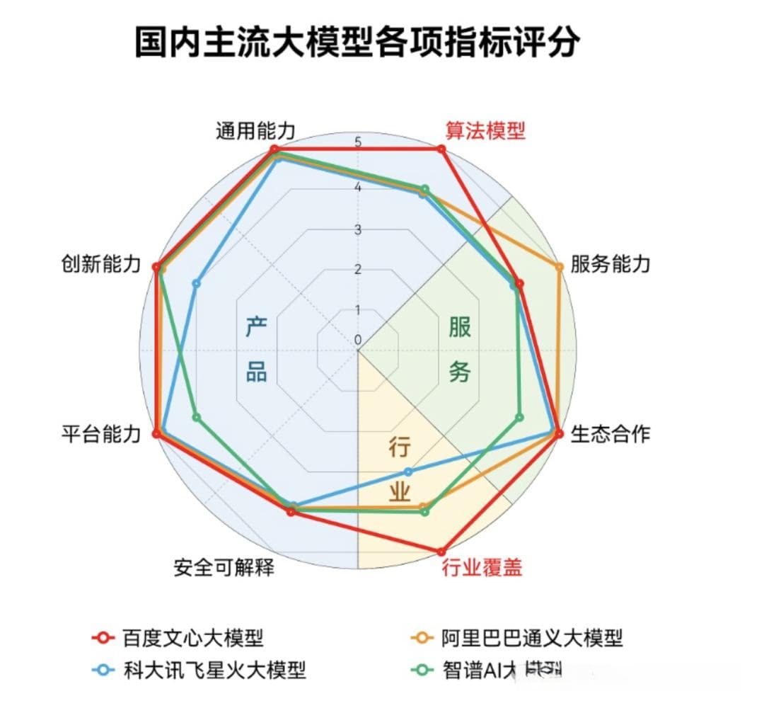 怎么评价一个模型的好坏？大模型应用重要环节之——模型评估