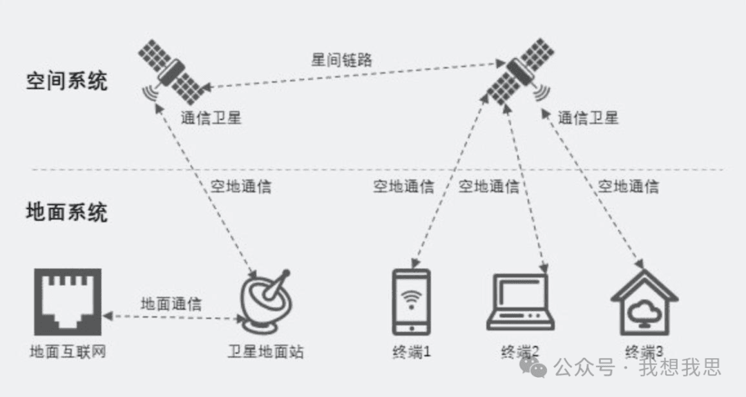 卫星互联网：基于卫星通信的新型网络技术
