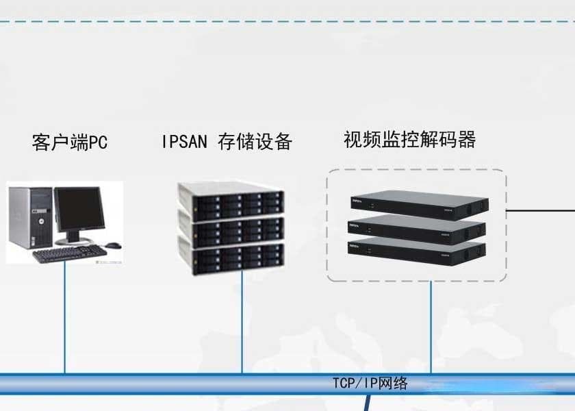 平安城市工程监控存储视频监控存储设备选型分析