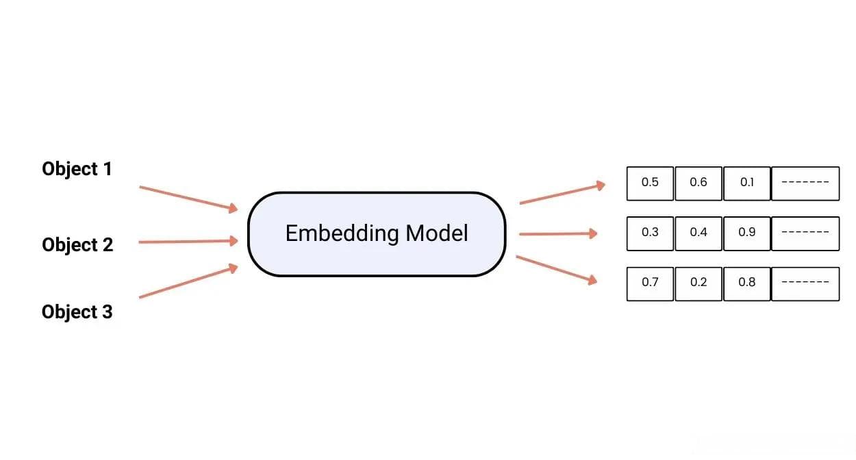 轻松理解Embedding：从基本概念到最新应用
