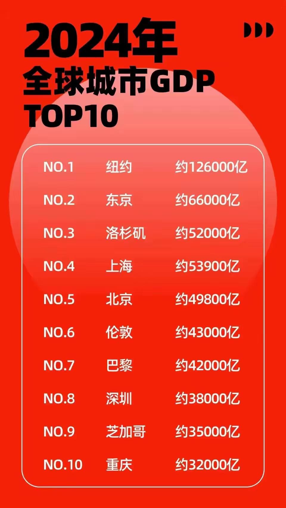 这个年过的硬气呀！全球城市GDP10强，我国4城市入围，上海居第3