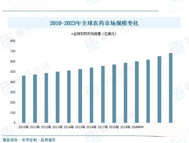 2025年中国农药行业深度分析：市场规模达320亿元，产业链布局与未来趋势展望
