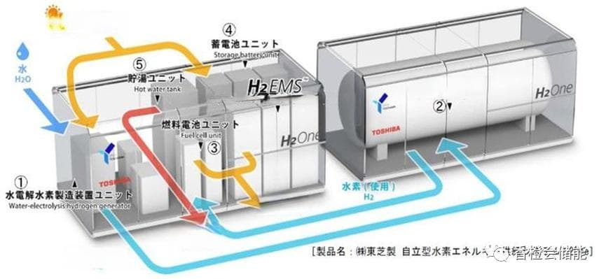 一文了解氢储能，你想知道的都在这里