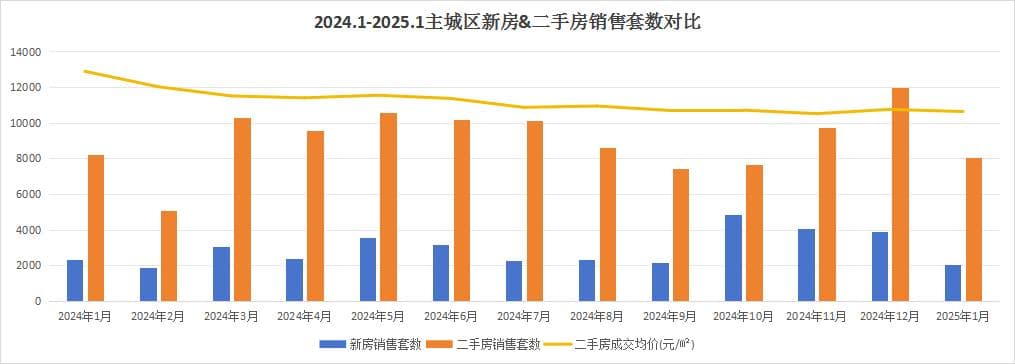 锐理观察:1月二手房成交8034套 2区成交均价上涨!