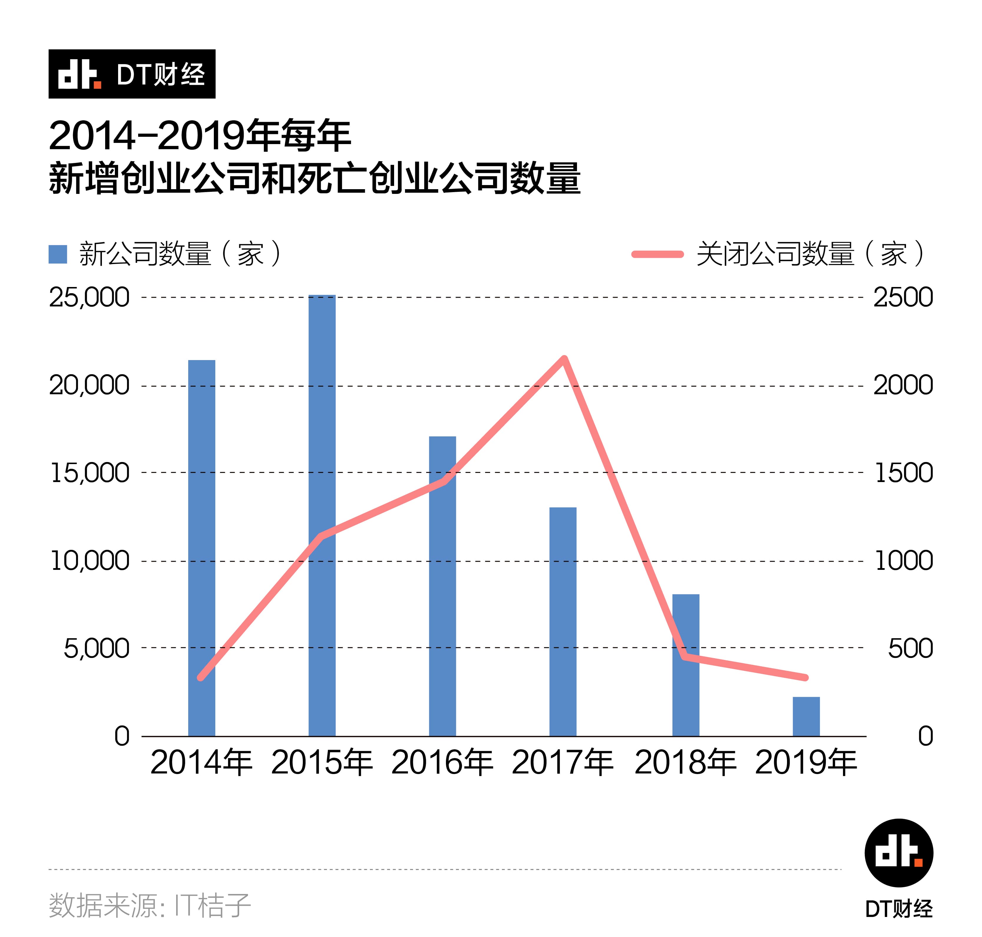 5000家创业公司倒闭真相：平均多烧125%融资，这些赛道最危险
