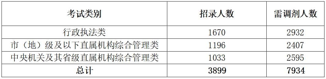 2025年国考竞争再度升温  最低进入面试分数创新高