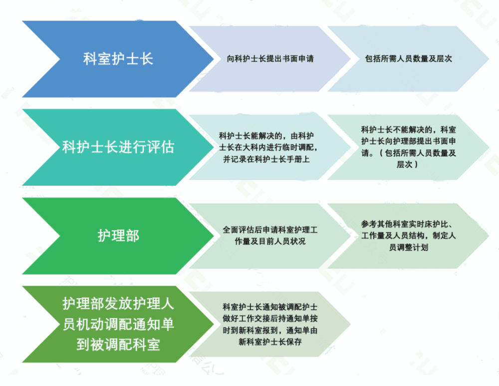 护理人力资源调配指南：从配置原则到应急预案
