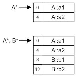C++虚继承原理与类布局分析