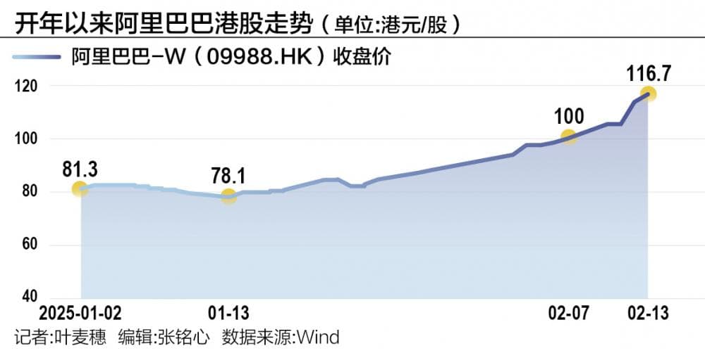 阿里、小米、中芯国际联袂新高 中国科技股现重估迹象
