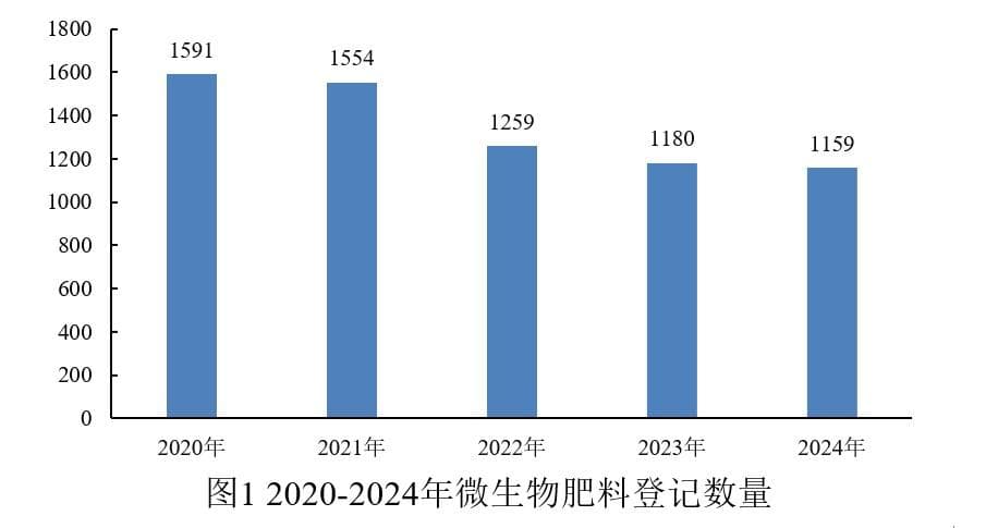 年度盘点 | 2024年中国微生物肥料登记数据分析