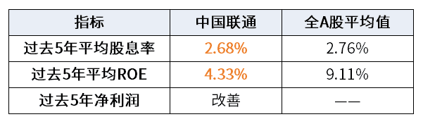 中国联通真的是高股息率吗？