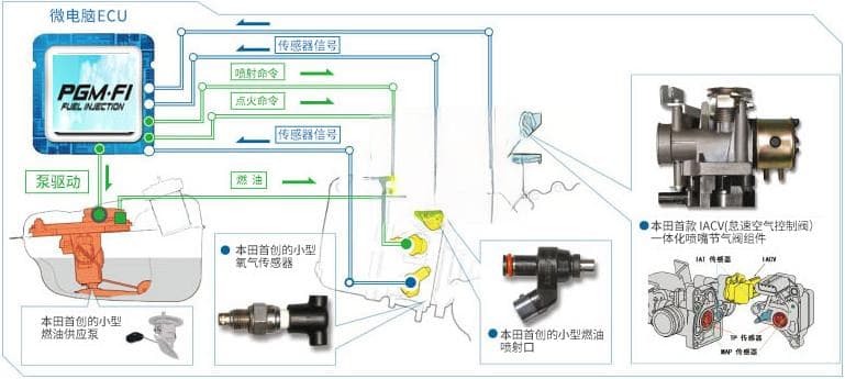 在中国，哪些摩托车上面搭载了PGM-FI系统？