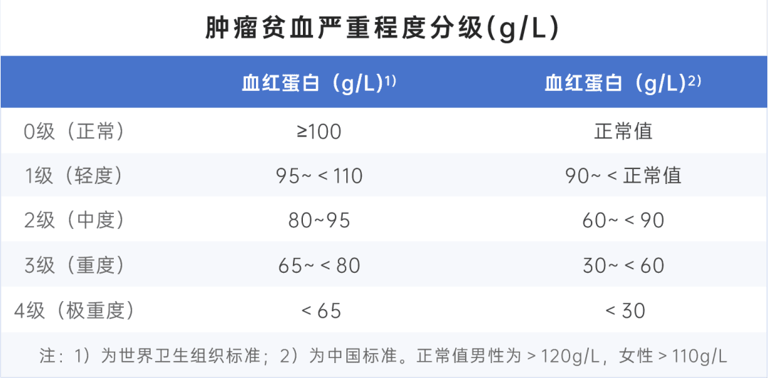放化疗后贫血怎么办？请查收补血攻略！