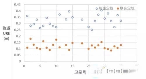 低轨增强”将为世界卫星导航发展带来新赋能！