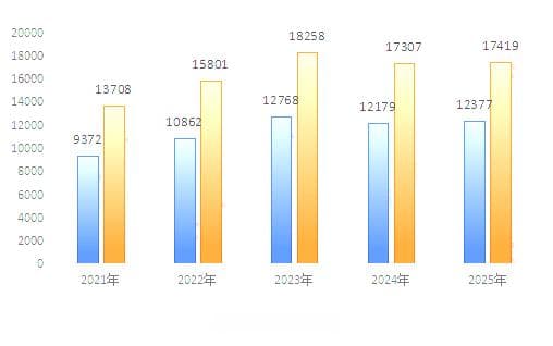 2025广东省考职位分析：面向应届生职位占42.7%